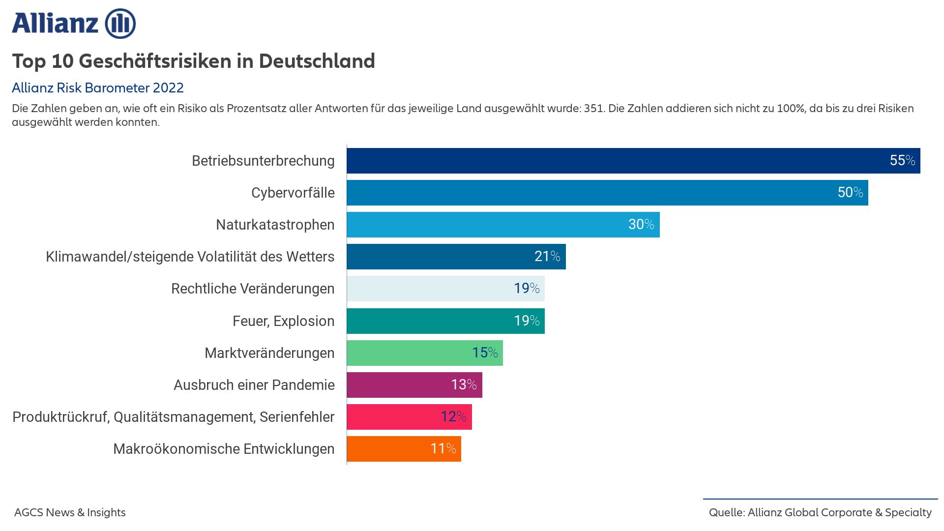Top 10 Geschäftsrisiken in Deutschland